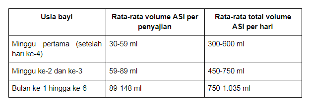 Gambaran soal volume pemberian ASI per penyajian juga harian untuk bayi sesuai usianya, berdasarkan Mohbacher dan Kendall-Tacket (2005).